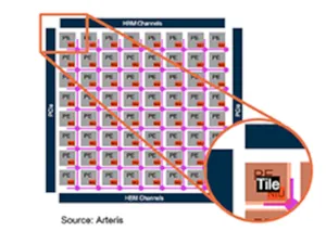 Mesh Tiling Holds Key to Speeding Time-to-Market for SoCs in Generative AI Apps